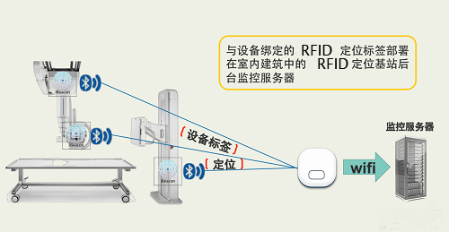 智慧医疗中的室内定位解决方案图片