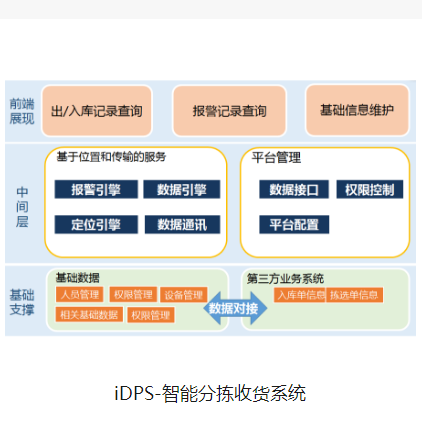 iDPS-智能分拣收货系统图片