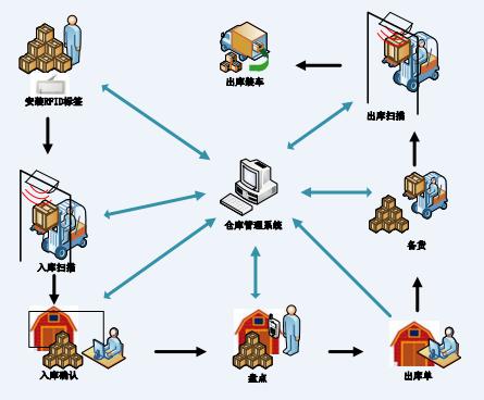 RFID自动化智能仓储方案图片