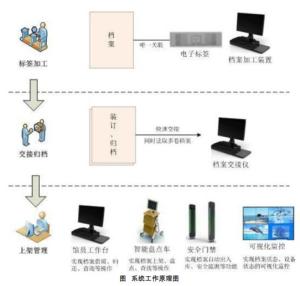 基于RFID的智慧档案管理系统