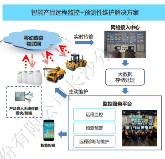 三索智能产品远程监控+预测性维护解决方案图片