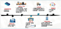 基于物联网标识的防伪溯源解决方案