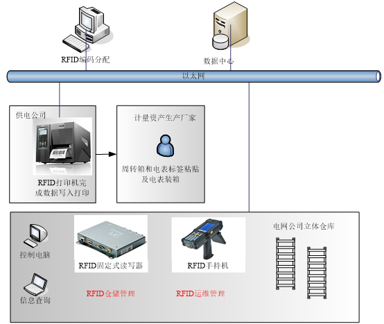 建立基于RFID技术的电表资产精细化管理应用系统图片