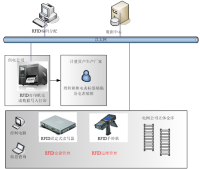 建立基于RFID技术的电表资产精细化管理应用系统