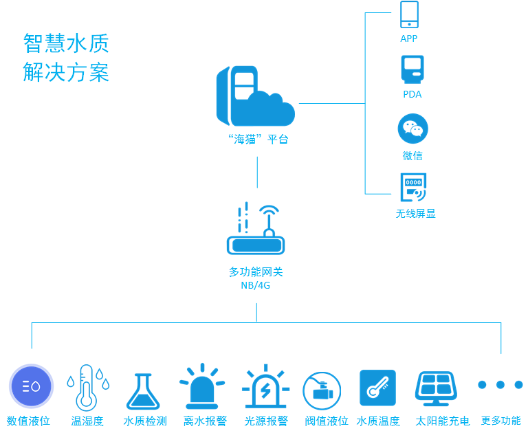 水质卫士漂浮式综合解决方案图片