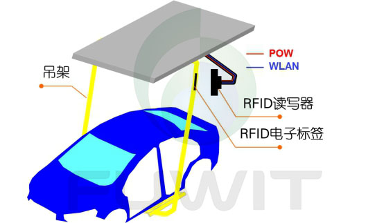 应用于汽车总装线的RFID技术解决方案图片