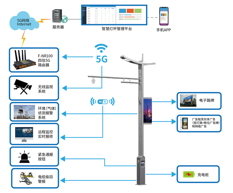 基于四信5G工业路由器的智慧灯杆应用方案图片