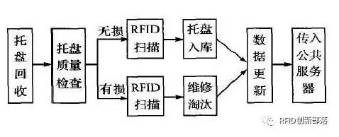 RFID的托盘共用系统图片