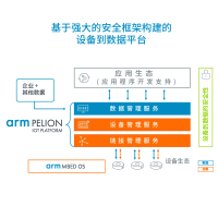 Arm Pelion物联网平台——为智能企业打造的全新物联网平台