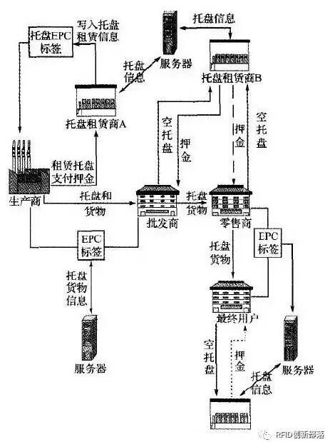 RFID的托盘共用系统图片