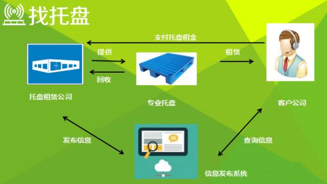 RFID的托盘共用系统图片