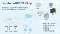 移动网络安全解决方案—JustAuthn双因子认证APP