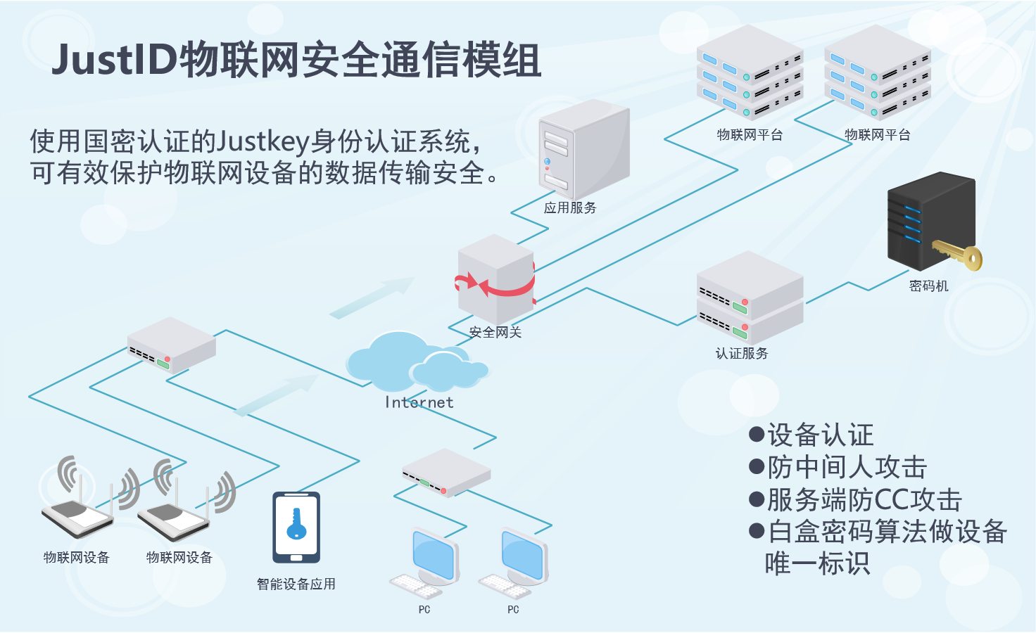 移动网络安全解决方案—NBID物联网安全通信模组图片