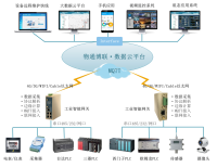 物通博联工业智能网关和云平台为智能工厂提供软硬件整合解决方案