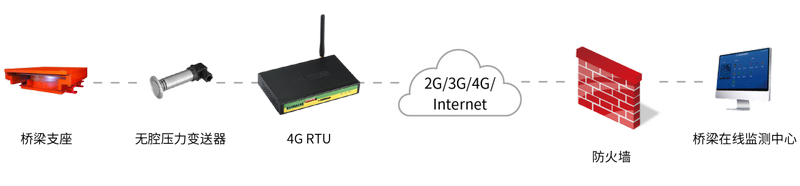 4G全网通RTU在桥梁安全在线监测系统图片