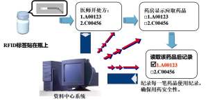 医疗药房一体化与追溯系统
