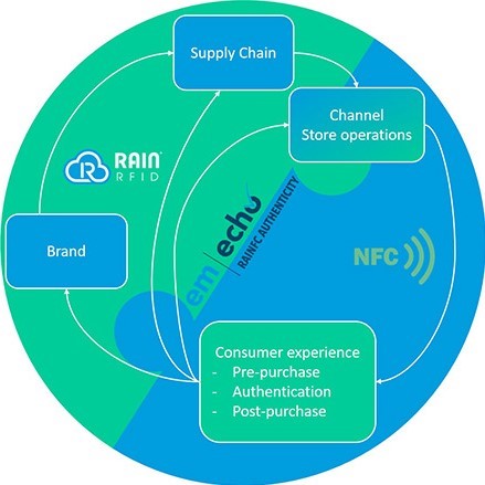 echo-V EM4425双频高加密标签芯片图片