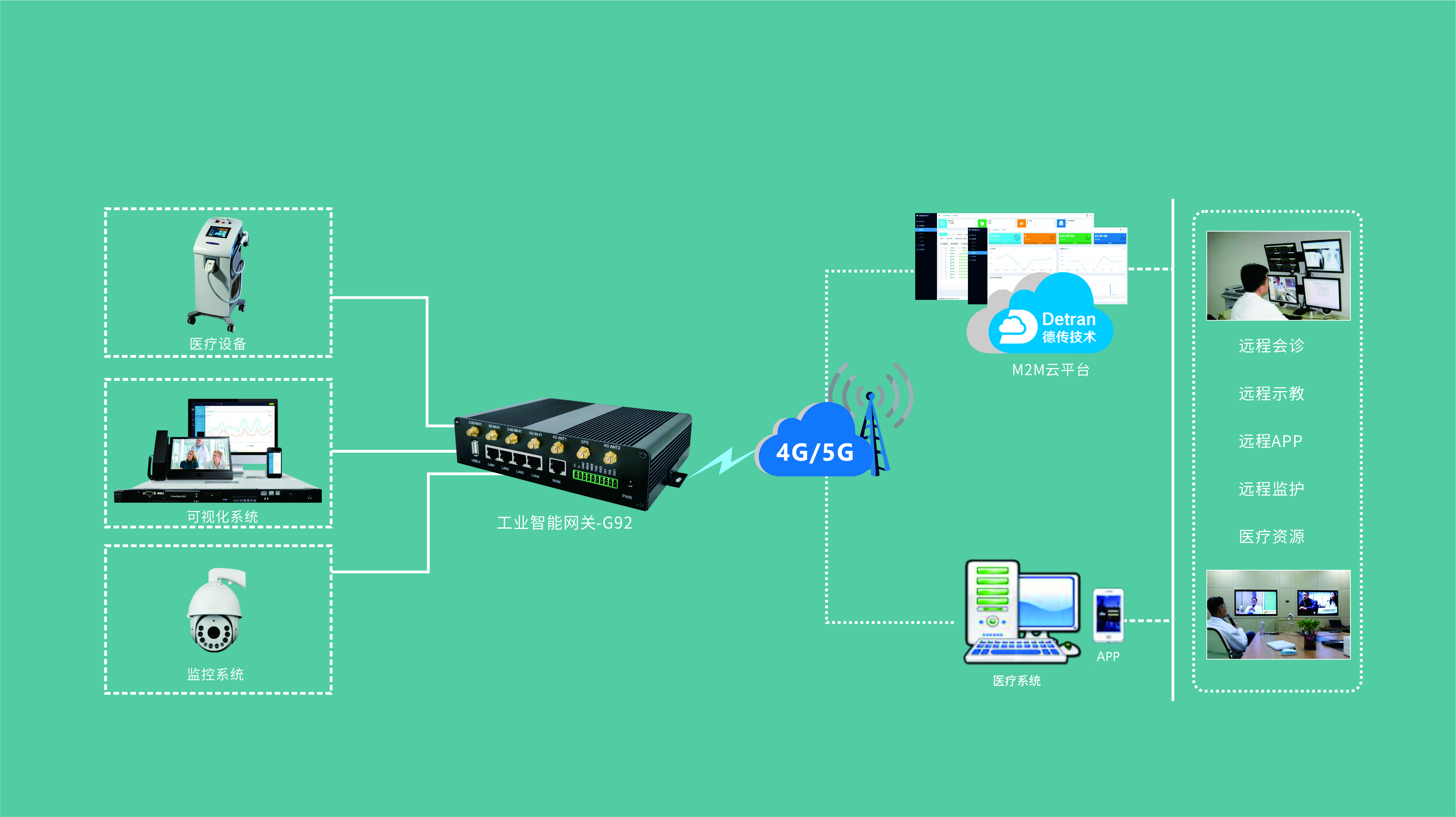 德传5g工业路由器+远程医疗无线解决方案图片