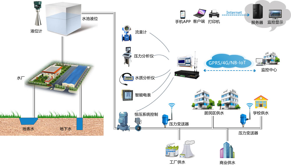 供水管网远程监测技术方案图片