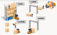 RFID智能化仓储系统