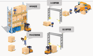 RFID智能化仓储系统