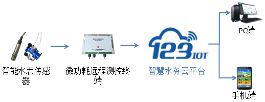 大用户水表远程抄表系统解决方案图片