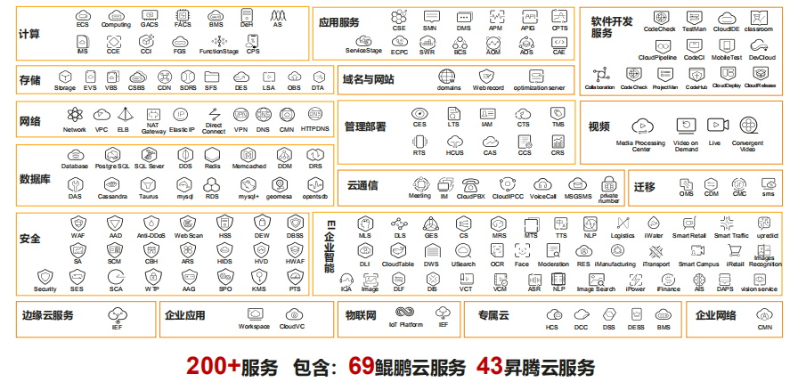 华为云，构建智能万物互联世界图片