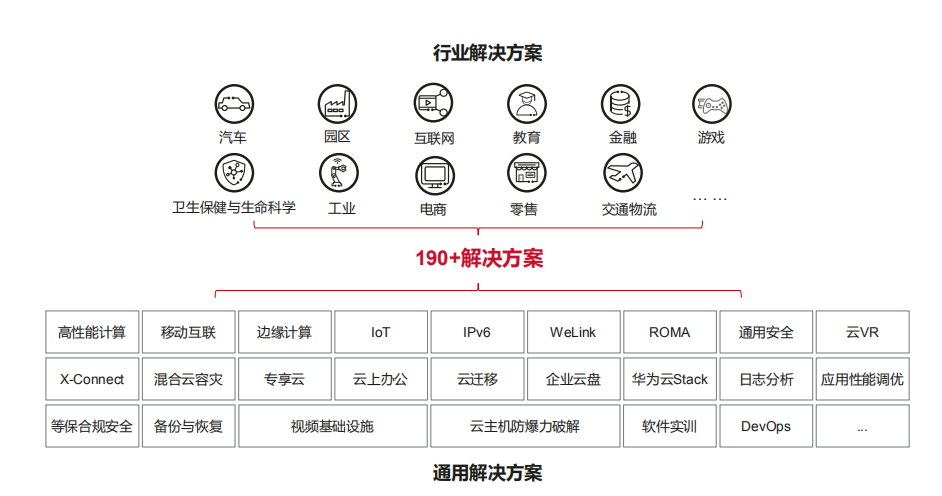 华为云，构建智能万物互联世界图片