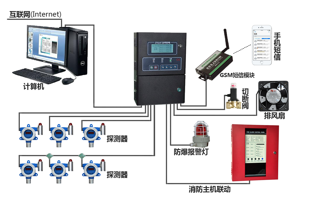 无线可燃有毒气体探测器系统方案图片