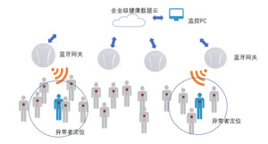 校园可穿戴体温监测