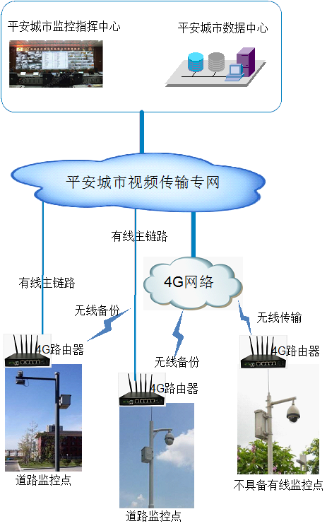 城市安防监控解决方案图片