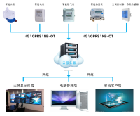 厦门四联 | 信息建筑能耗监测系统方案