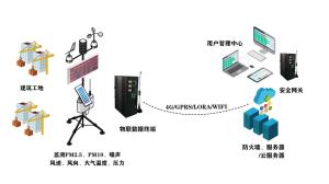 城市空气环境监测系统