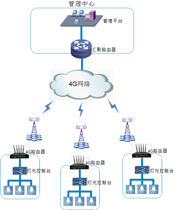 智能城市灯控系统解决方案图片