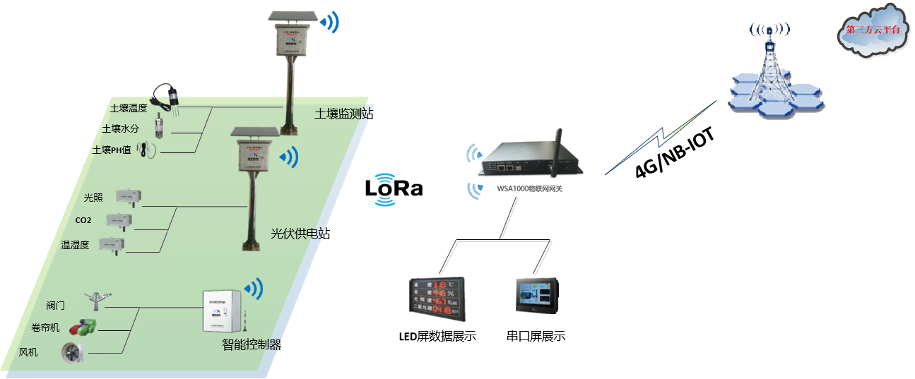 大棚环境监测及控制解决方案图片