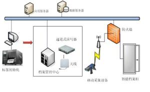 RFID档案管理系统解决方案|RFID档案|RFID档案柜管理
