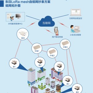 东日LoRa mesh自组网抄表方案