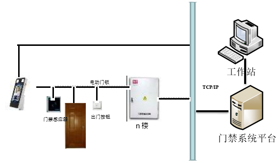机房国密 CPU 门禁系统方案图片