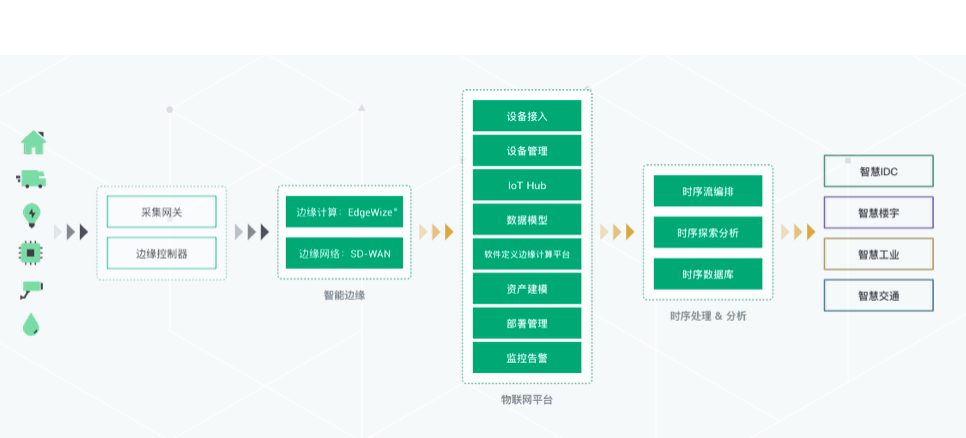 青云QingCloud 物联网平台图片