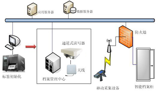 档案信息化管理|RFID技术的智能档案管理|档案盘点|FUWIT铨顺宏图片