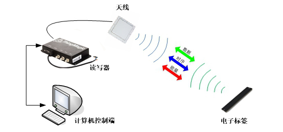 RFID仓储管理系统(WMS)解决方案 _RFID叉车仓储图片
