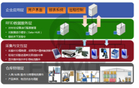 RFID仓储管理系统(WMS)解决方案 _RFID叉车仓储