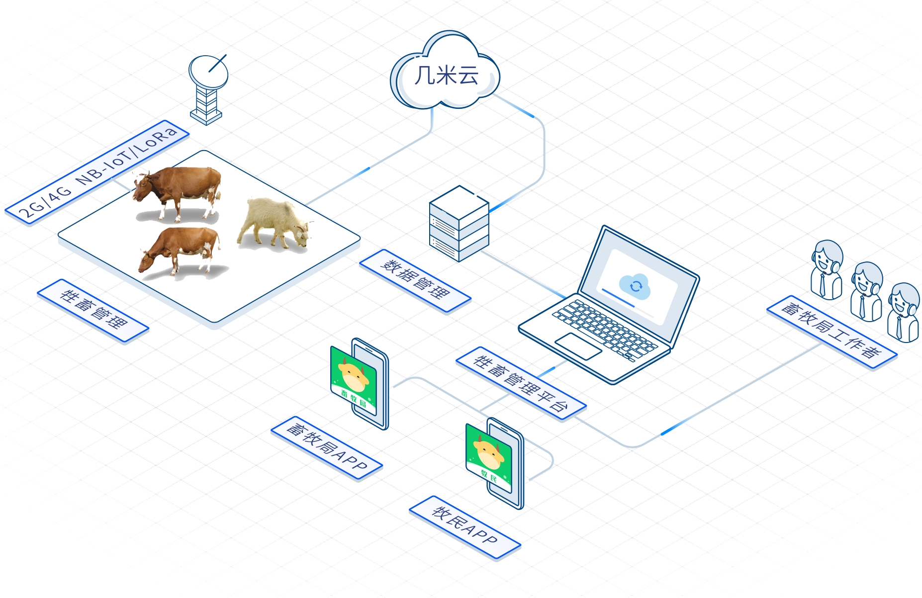 智慧农牧解决方案，畜牧高效管理，农业智能升级——几米物联图片
