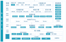 物联网数据中台-菲梭