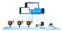 化工行业有毒有害气体解决方案