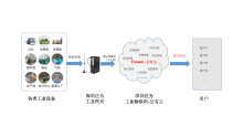工业物联网系统-SAAS