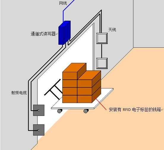 RFID固定资产|基于RFID技术在银行钱箱管理系统中的应用—铨顺宏图片