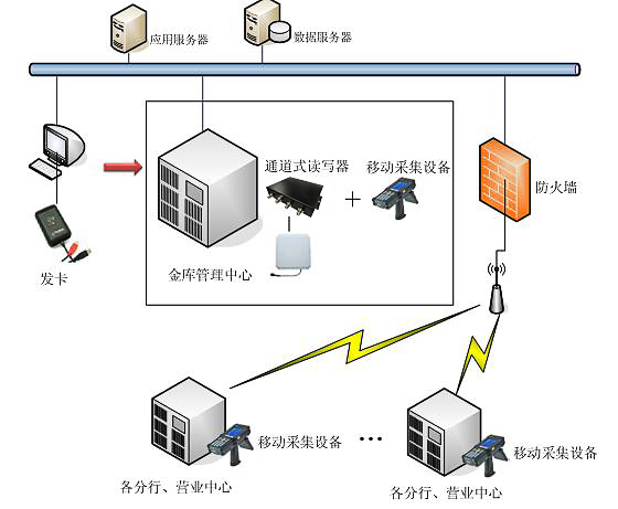 RFID固定资产|基于RFID技术在银行钱箱管理系统中的应用—铨顺宏图片