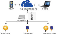 井盖+水位超限系统解决方案