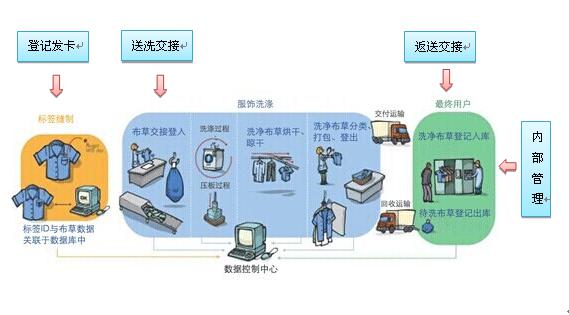 RFID酒店布草洗涤管理系统应用图片